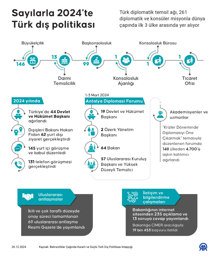 Sayılarla 2024