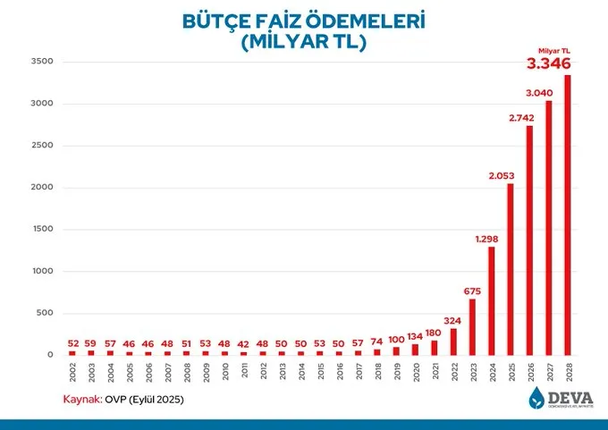Ali Babacan: “Her birimizin alın terinden toplanan vergiler faize akmaya devam ediyor”